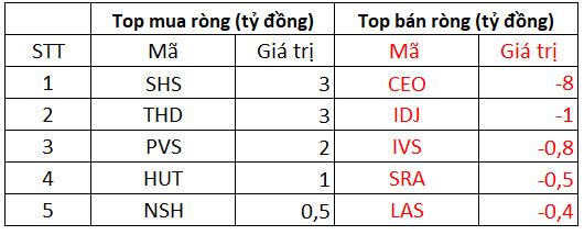 Khối ngoại quay đầu bán ròng trăm tỷ trong phiên VN-Index giảm điểm, tập trung bán DXG, HHV - Ảnh 2.