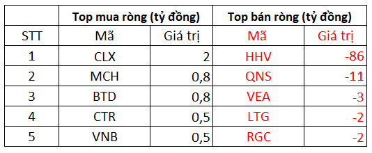 Khối ngoại quay đầu bán ròng trăm tỷ trong phiên VN-Index giảm điểm, tập trung bán DXG, HHV - Ảnh 3.