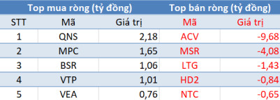 Khối ngoại quay đầu bán ròng trong phiên 4/12 - Ảnh 3.