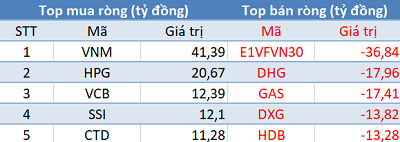 Khối ngoại quay đầu bán ròng trong phiên cuối tuần, tập trung “xả hàng” E1VFVN30 - Ảnh 1.