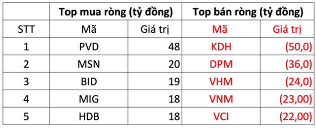 Khối ngoại quay đầu bán ròng trong phiên thị trường giảm điểm - Ảnh 1.