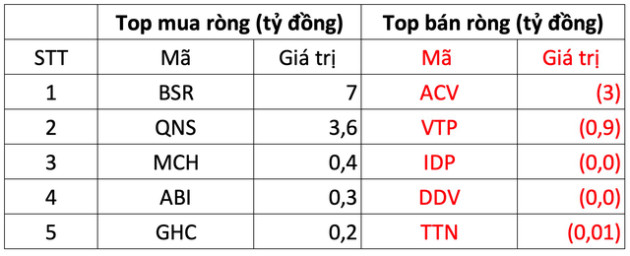 Khối ngoại quay đầu bán ròng trong phiên thị trường giảm điểm - Ảnh 3.