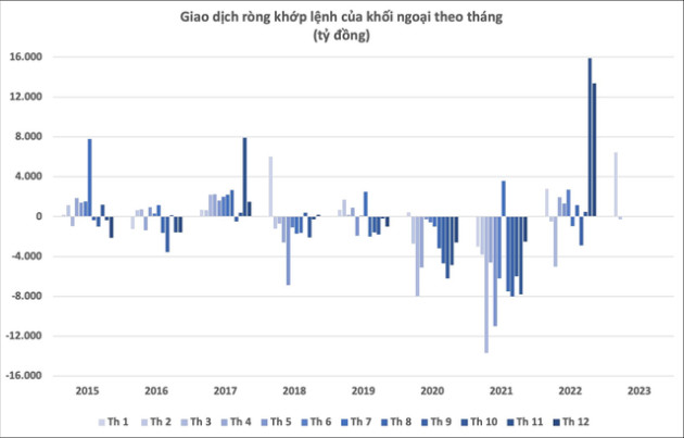 Khối ngoại quay đầu bán ròng trong tháng 2, dứt chuỗi 3 tháng liên tục gom cổ phiếu Việt Nam - Ảnh 1.