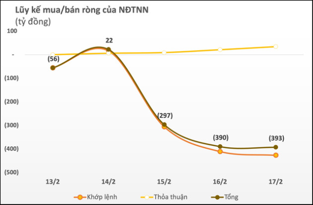 Khối ngoại quay đầu bán ròng tuần 13-17/2, đâu là tâm điểm? - Ảnh 1.