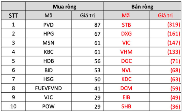 Khối ngoại quay đầu bán ròng tuần 13-17/2, đâu là tâm điểm? - Ảnh 3.