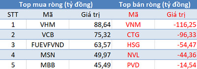 Khối ngoại quay đầu bán ròng, VN-Index đảo chiều giảm trong phiên cuối tuần - Ảnh 1.