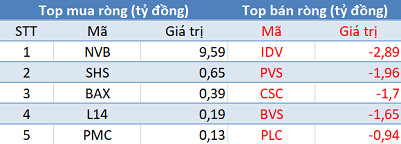 Khối ngoại quay đầu bán ròng, VN-Index đảo chiều giảm trong phiên cuối tuần - Ảnh 2.