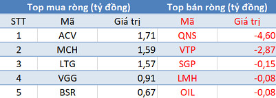 Khối ngoại quay đầu bán ròng, VN-Index đảo chiều giảm trong phiên cuối tuần - Ảnh 3.