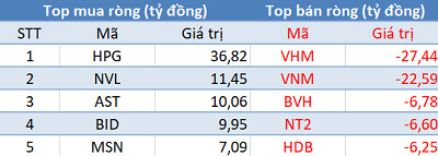 Khối ngoại quay đầu bán ròng, VN-Index mất mốc 970 điểm trong phiên 11/9 - Ảnh 1.