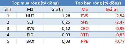 Khối ngoại quay đầu bán ròng, VN-Index mất mốc 970 điểm trong phiên 11/9 - Ảnh 2.