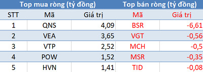 Khối ngoại quay đầu bán ròng, Vn-Index thủng mốc 920 điểm trong phiên 19/12 - Ảnh 3.
