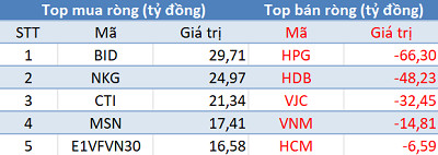 Khối ngoại quay đầu bán ròng, Vn-Index tiếp tục giảm điểm trong phiên 3/4 - Ảnh 1.