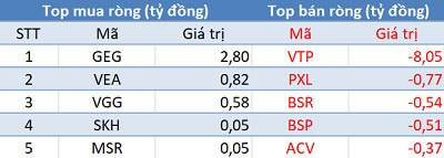 Khối ngoại quay đầu bán ròng, Vn-Index tiếp tục giảm điểm trong phiên 3/4 - Ảnh 3.