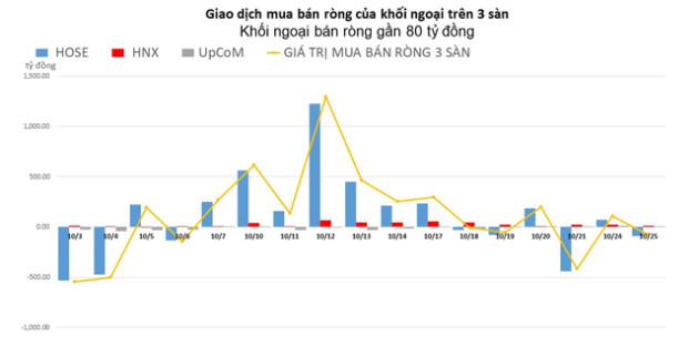Khối ngoại quay lại bán ròng gần 80 tỷ đồng - Ảnh 1.