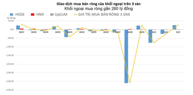 Khối ngoại quay lại mua ròng gần 260 tỷ đồng - Ảnh 1.