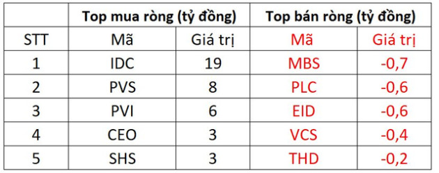 Khối ngoại quay xe mua ròng trong phiên thị trường giảm mạnh, tập trung gom HPG - Ảnh 2.