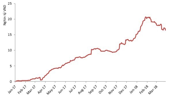 Khối ngoại rót gần nửa tỷ USD vào thị trường trong Quý 1 năm 2018 - Ảnh 1.