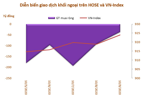 Khối ngoại rút ròng 718 tỷ đồng trong tuần 5-9/10, VNM vẫn bị bán mạnh