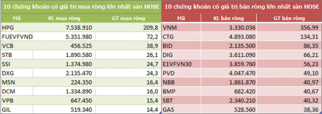 Khối ngoại rút ròng 718 tỷ đồng trong tuần 5-9/10, VNM vẫn bị bán mạnh - Ảnh 2.