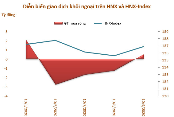 Khối ngoại rút ròng 718 tỷ đồng trong tuần 5-9/10, VNM vẫn bị bán mạnh - Ảnh 3.