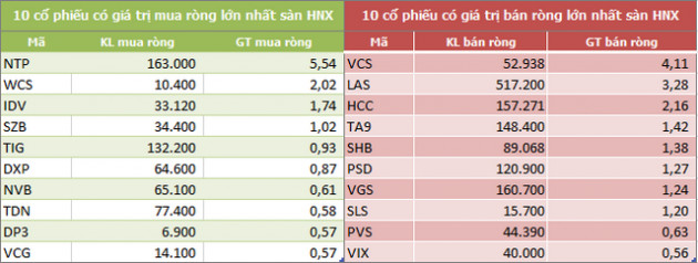 Khối ngoại rút ròng 718 tỷ đồng trong tuần 5-9/10, VNM vẫn bị bán mạnh - Ảnh 4.