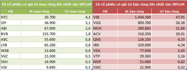 Khối ngoại rút ròng 718 tỷ đồng trong tuần 5-9/10, VNM vẫn bị bán mạnh - Ảnh 5.