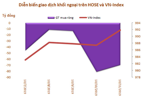 Khối ngoại sàn HoSE bán ròng 4 tuần liên tiếp, đạt 2.026 tỷ đồng