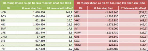 Khối ngoại sàn HoSE bán ròng 4 tuần liên tiếp, đạt 2.026 tỷ đồng - Ảnh 2.