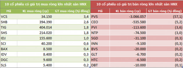 Khối ngoại sàn HoSE bán ròng 4 tuần liên tiếp, đạt 2.026 tỷ đồng - Ảnh 4.