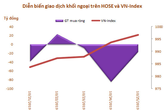 Khối ngoại sàn HoSE bán ròng 6 tuần liên tiếp, đạt tổng cộng 2.300 tỷ đồng