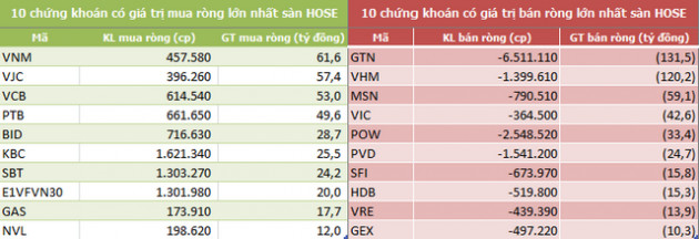 Khối ngoại sàn HoSE bán ròng 6 tuần liên tiếp, đạt tổng cộng 2.300 tỷ đồng - Ảnh 2.