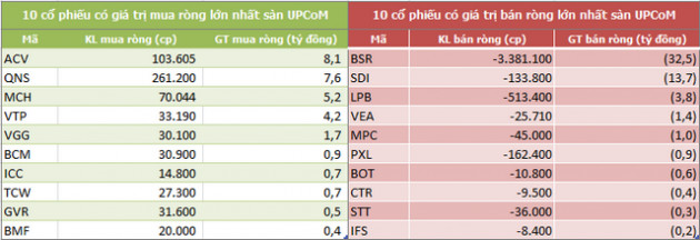Khối ngoại sàn HoSE bán ròng 6 tuần liên tiếp, đạt tổng cộng 2.300 tỷ đồng - Ảnh 5.