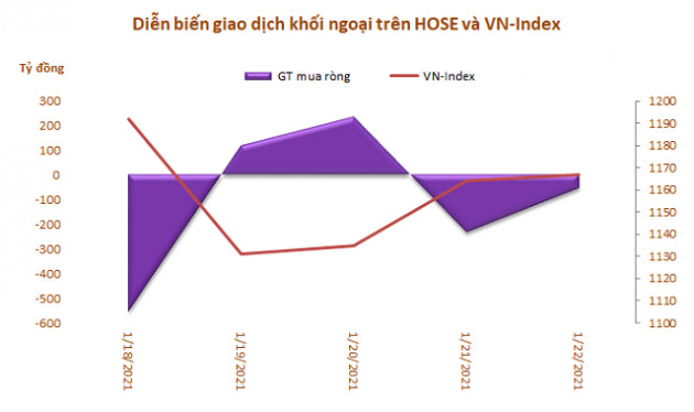 Khối ngoại sàn HoSE bán ròng 6 tuần liên tiếp, trị giá 6.080 tỷ đồng - Ảnh 1.