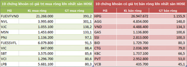 Khối ngoại sàn HoSE bán ròng 6 tuần liên tiếp, trị giá 6.080 tỷ đồng - Ảnh 2.