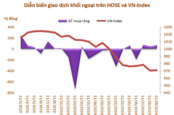 Khối ngoại sàn HoSE bán ròng tháng thứ 4 liên tiếp, đạt hơn 1.000 tỷ đồng