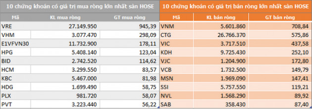 Khối ngoại sàn HoSE bán ròng tháng thứ 4 liên tiếp, đạt hơn 1.000 tỷ đồng - Ảnh 2.