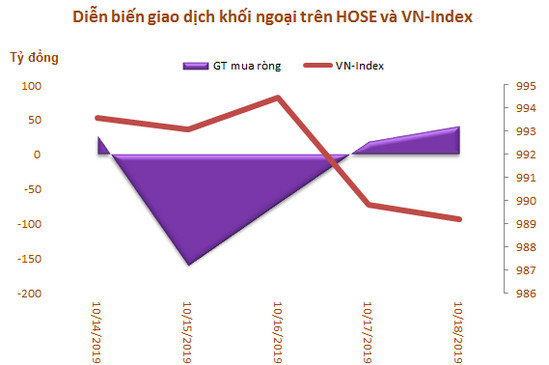 Khối ngoại sàn HoSE bán ròng tuần thứ 5 liên tiếp, 'xả' mạnh bộ ba cổ phiếu họ 'Vin'