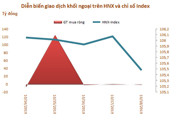 Khối ngoại sàn HoSE bán ròng tuần thứ 5 liên tiếp, xả mạnh bộ ba cổ phiếu họ Vin - Ảnh 3.