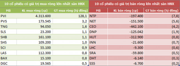 Khối ngoại sàn HoSE bán ròng tuần thứ 5 liên tiếp, xả mạnh bộ ba cổ phiếu họ Vin - Ảnh 4.