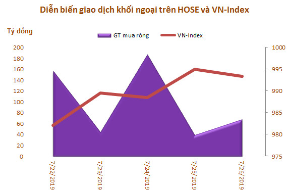 Khối ngoại sàn HoSE mua ròng tuần thứ 5 liên tiếp, đạt 496 tỷ đồng - Ảnh 1.