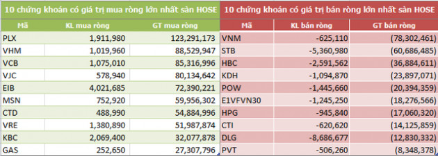 Khối ngoại sàn HoSE mua ròng tuần thứ 5 liên tiếp, đạt 496 tỷ đồng - Ảnh 2.