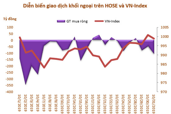 Khối ngoại sàn HoSE rút ròng 3.745 tỷ đồng trong 3 tháng qua