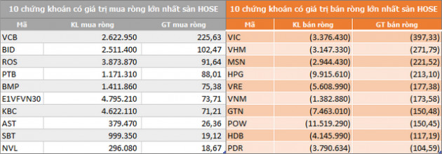 Khối ngoại sàn HoSE rút ròng 3.745 tỷ đồng trong 3 tháng qua - Ảnh 2.