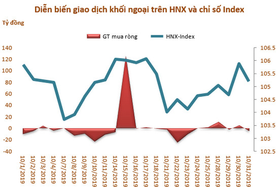 Khối ngoại sàn HoSE rút ròng 3.745 tỷ đồng trong 3 tháng qua - Ảnh 3.