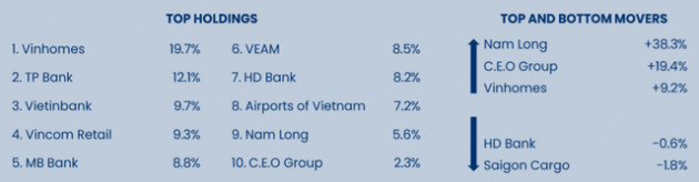 Khối ngoại thẳng tay chốt lời hàng triệu cổ phiếu CEO khi giá tăng gấp 4 lần sau 1 tháng - Ảnh 1.