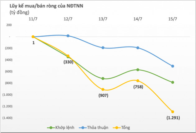Khối ngoại tiếp đà bán ròng 1.300 tỷ đồng trên cả ba sàn, đâu là tâm điểm? - Ảnh 1.