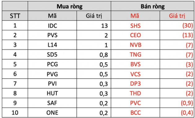 Khối ngoại tiếp đà bán ròng 1.300 tỷ đồng trên cả ba sàn, đâu là tâm điểm? - Ảnh 4.