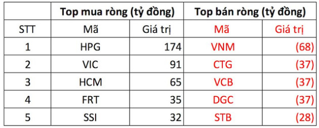 Khối ngoại tiếp đà giải ngân mạnh tay hơn 500 tỷ đồng trong ngày khai xuân, tập trung mua HPG - Ảnh 2.