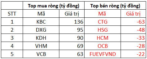 Khối ngoại tiếp đà mua ròng 503 tỷ đồng trong phiên 12/1, tâm điểm gom dòng bất động sản KBC, DXG - Ảnh 1.