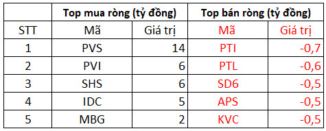 Khối ngoại tiếp đà mua ròng 503 tỷ đồng trong phiên 12/1, tâm điểm gom dòng bất động sản KBC, DXG - Ảnh 2.